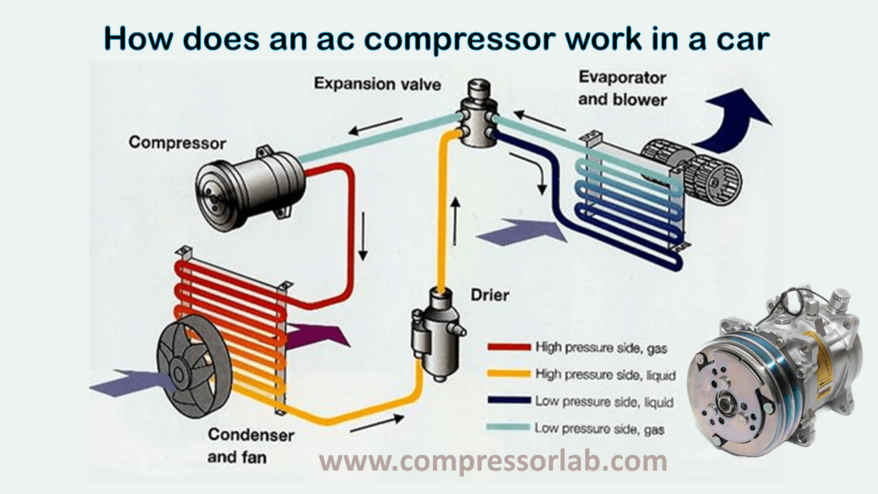 How does an ac compressor work in a car