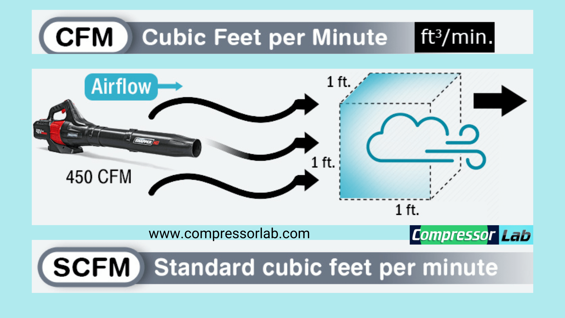 Cubic Feet Per Minute (CFM)