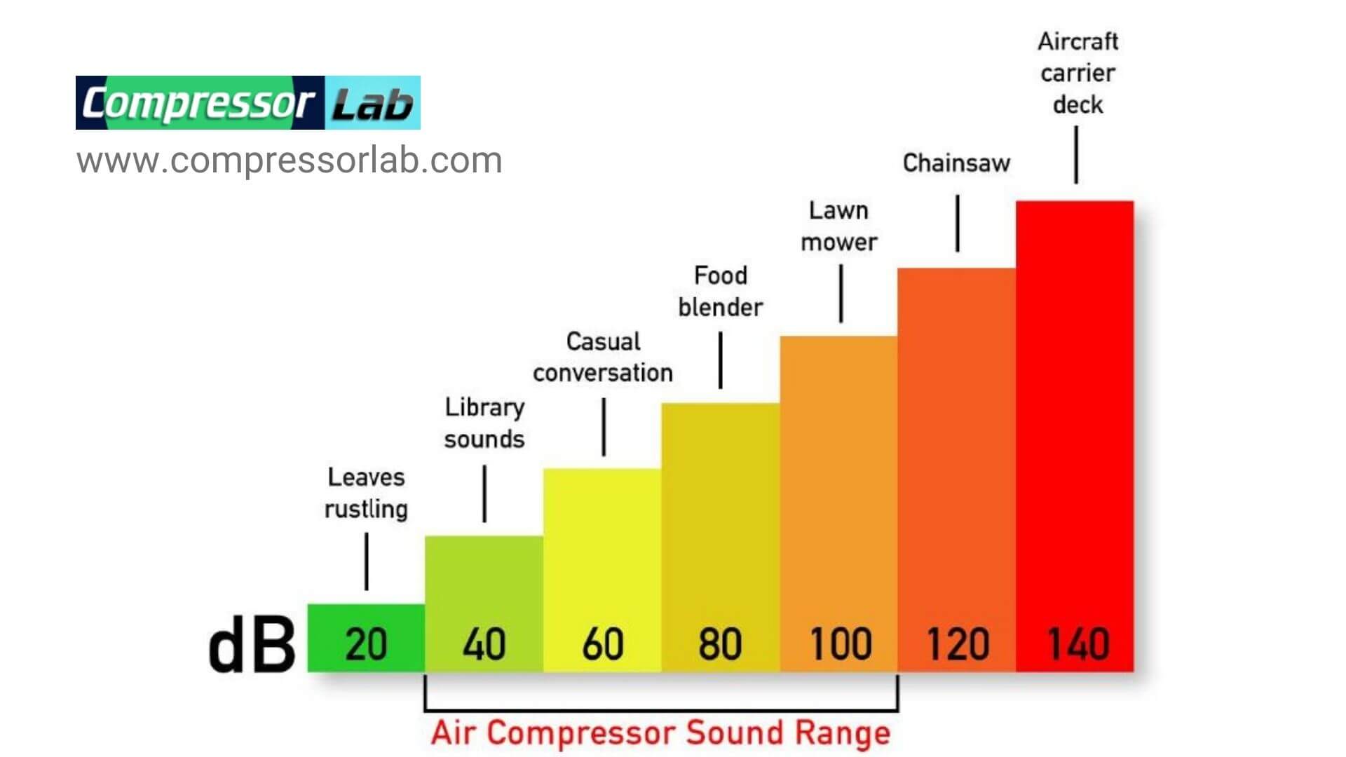 Noise level of air compressor