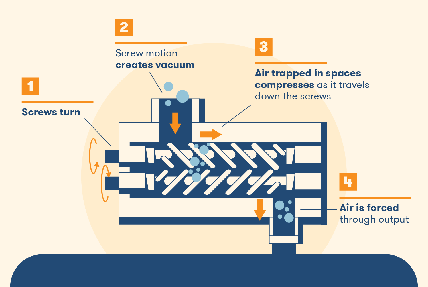 How an Air Compressor Operates, Air Compressor Working Principles