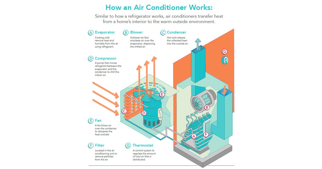 Role of the Compressor in an Air Conditioner, Understanding Ac Compressor Functionality