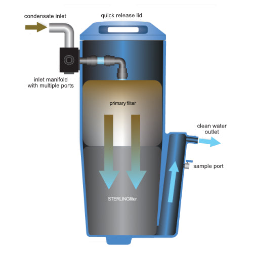 Air Compressor Water Separator