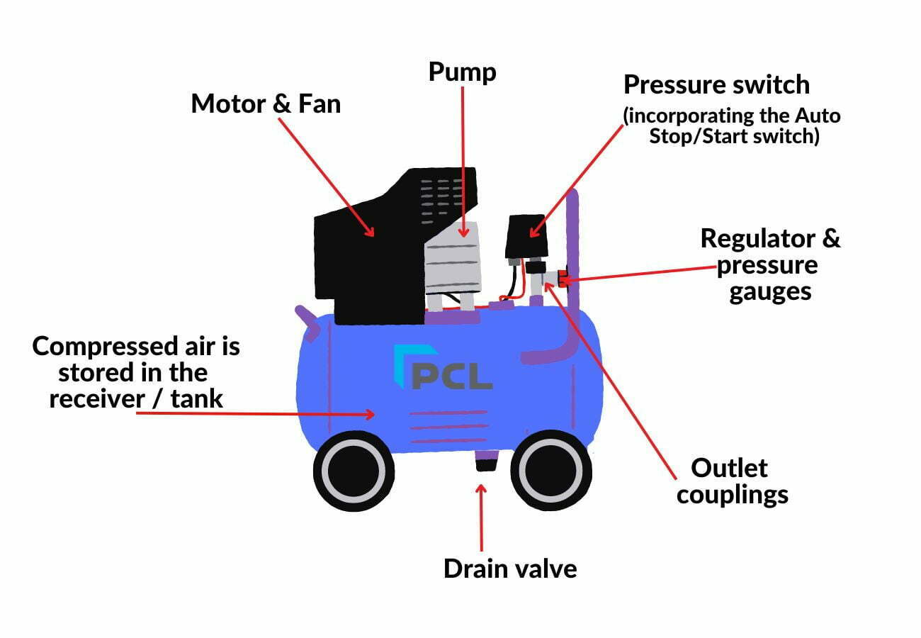 Parts of an Air Compressor