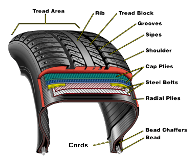 How Do Tires Hold Up a Car