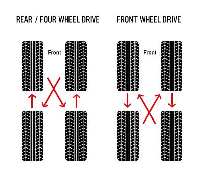 How Often Should Rotate Tires on Car